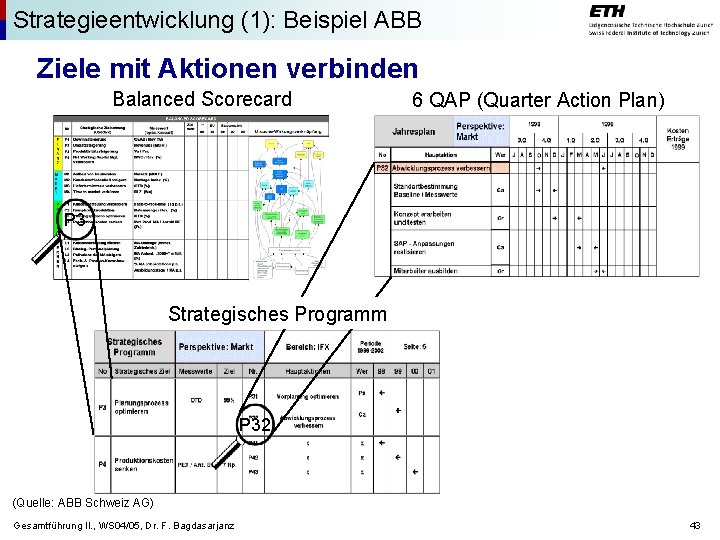 Strategieentwicklung (1): Beispiel ABB Ziele mit Aktionen verbinden Balanced Scorecard 6 QAP (Quarter Action