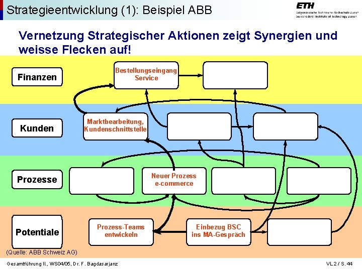 Strategieentwicklung (1): Beispiel ABB Vernetzung Strategischer Aktionen zeigt Synergien und weisse Flecken auf! Finanzen