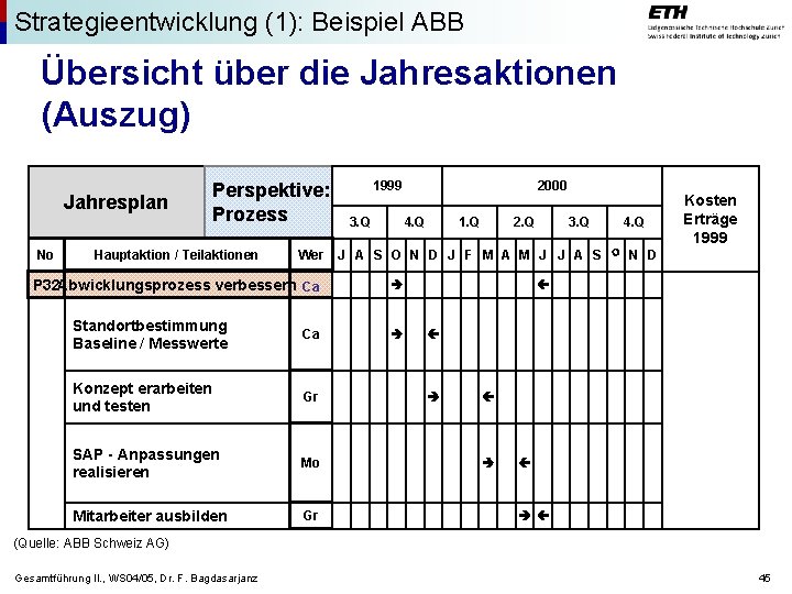 Strategieentwicklung (1): Beispiel ABB Übersicht über die Jahresaktionen (Auszug) Jahresplan No Perspektive: Prozess Hauptaktion