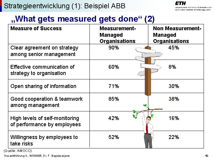 Strategieentwicklung (1): Beispiel ABB „What gets measured gets done“ (2) Measure of Success Clear