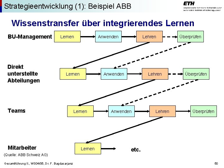 Strategieentwicklung (1): Beispiel ABB Wissenstransfer über integrierendes Lernen BU-Management Direkt unterstellte Abteilungen Lernen Anwenden