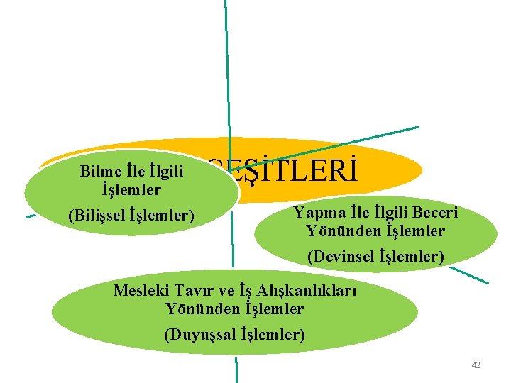 İŞLEM ÇEŞİTLERİ Bilme İlgili İşlemler (Bilişsel İşlemler) Yapma İle İlgili Beceri Yönünden İşlemler (Devinsel