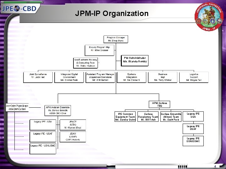 JPM-IP Organization PM Administrator Ms. Wanda Newby APM Surface TBD IPE Common Equipment Team