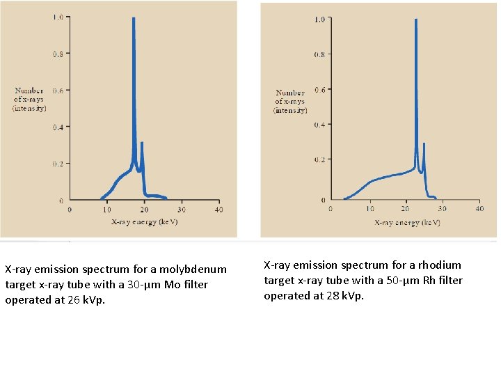 X-ray emission spectrum for a molybdenum target x-ray tube with a 30 -μm Mo