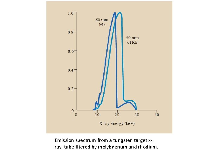 Emission spectrum from a tungsten target xray tube fltered by molybdenum and rhodium. 