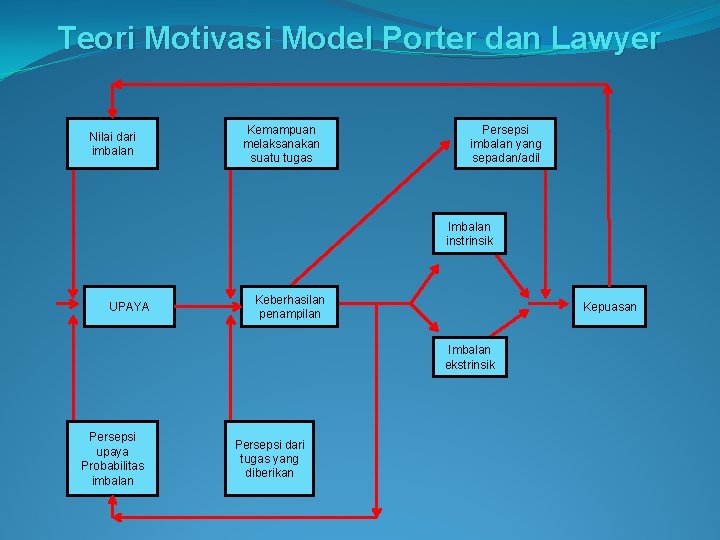 Teori Motivasi Model Porter dan Lawyer Nilai dari imbalan Kemampuan melaksanakan suatu tugas Persepsi