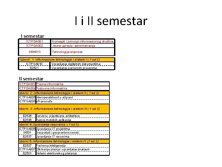 I i II semestar ICTPGA 001 ICTPGA 002 SEM 013 Koncepti i principi informacionog