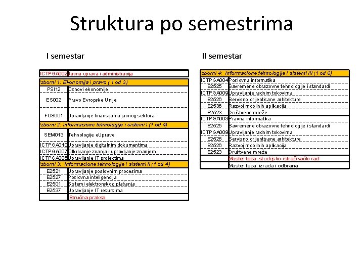 Struktura po semestrima I semestar ICTPGA 002 Javna uprava i administracija Izborni 1: Ekonomija