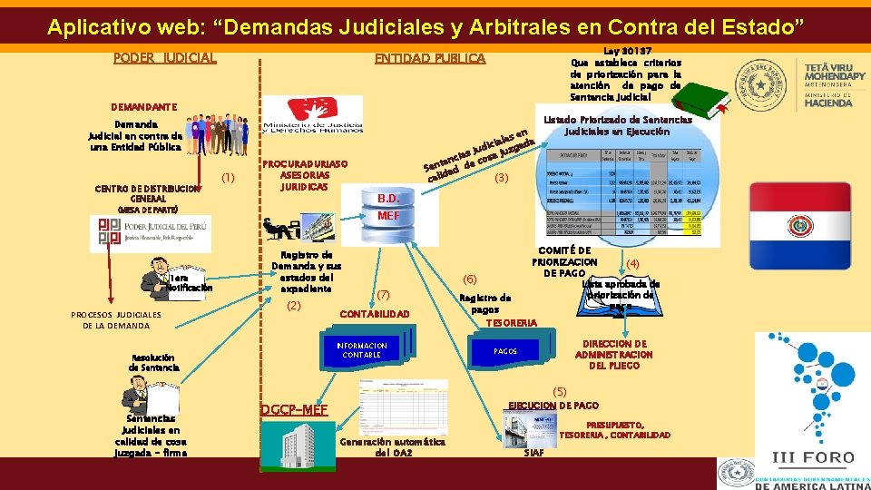 Aplicativo web: “Demandas Judiciales y Arbitrales en Contra del Estado” PODER JUDICIAL Ley 30137