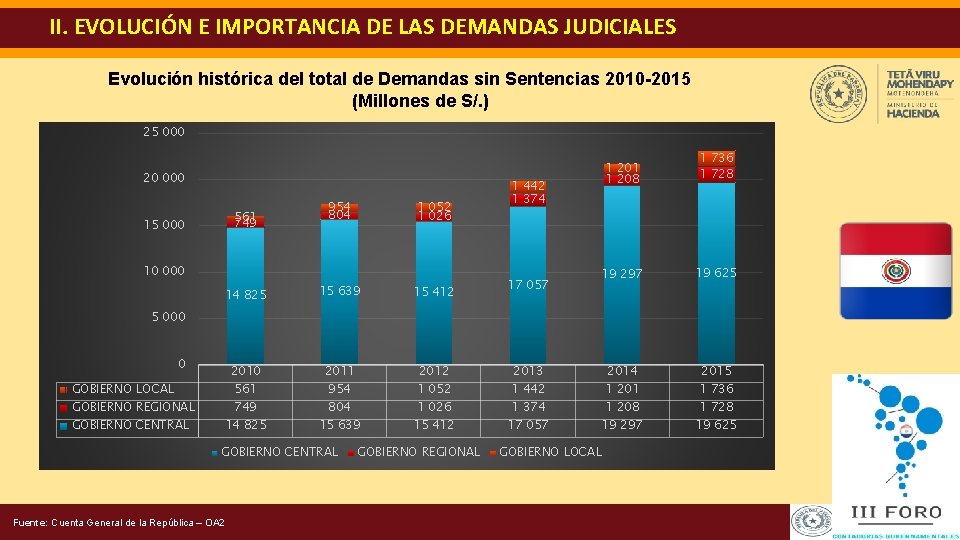 II. EVOLUCIÓN E IMPORTANCIA DE LAS DEMANDAS JUDICIALES Evolución histórica del total de Demandas