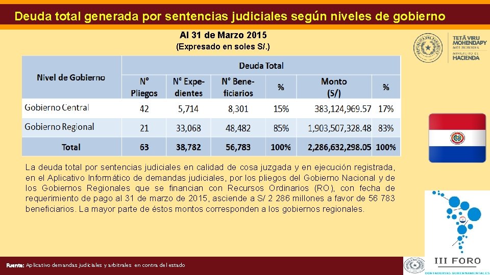 Deuda total generada por sentencias judiciales según niveles de gobierno Al 31 de Marzo