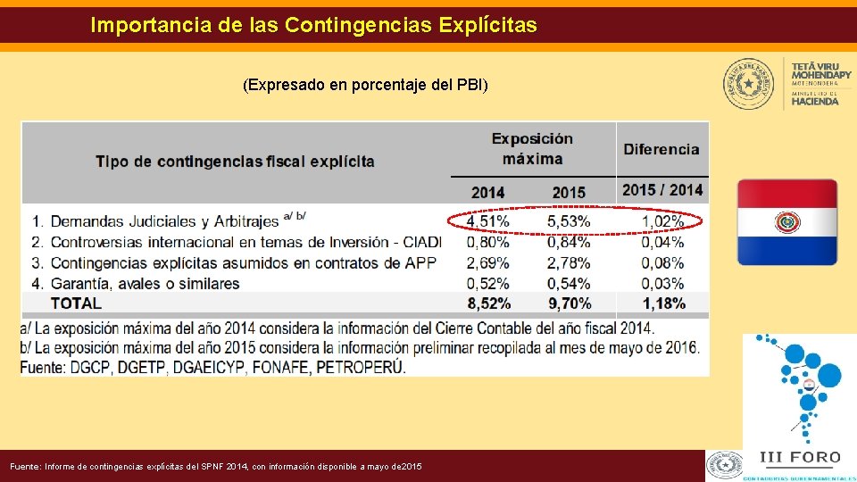 Importancia de las Contingencias Explícitas (Expresado en porcentaje del PBI) Fuente: Informe de contingencias