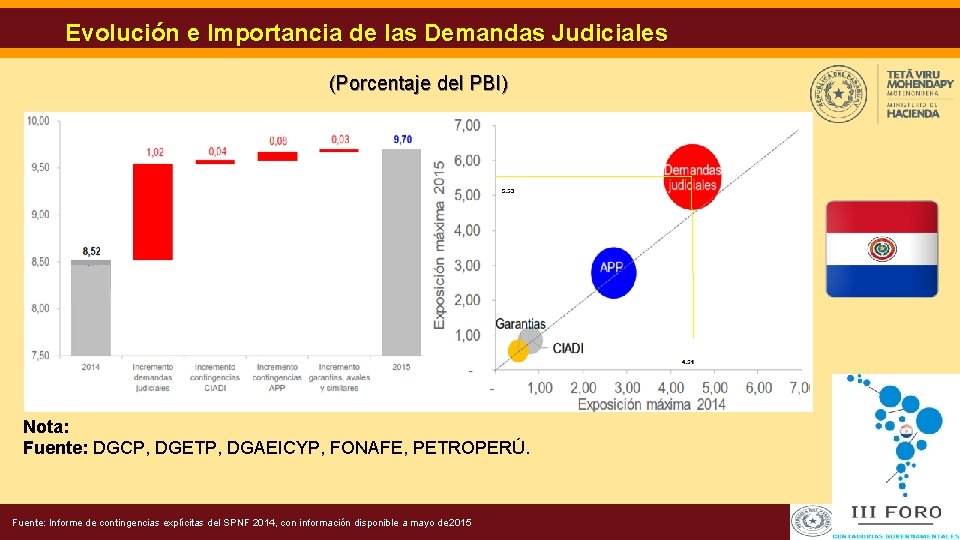 Evolución e Importancia de las Demandas Judiciales (Porcentaje del PBI) Nota: Fuente: DGCP, DGETP,