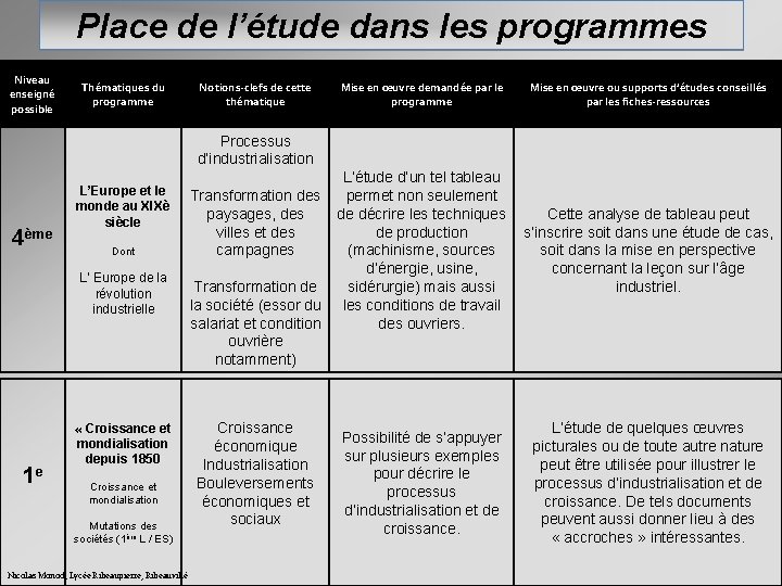 Place de l’étude dans les programmes Niveau enseigné possible Thématiques du programme Notions-clefs de