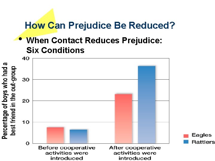 How Can Prejudice Be Reduced? • When Contact Reduces Prejudice: Six Conditions 