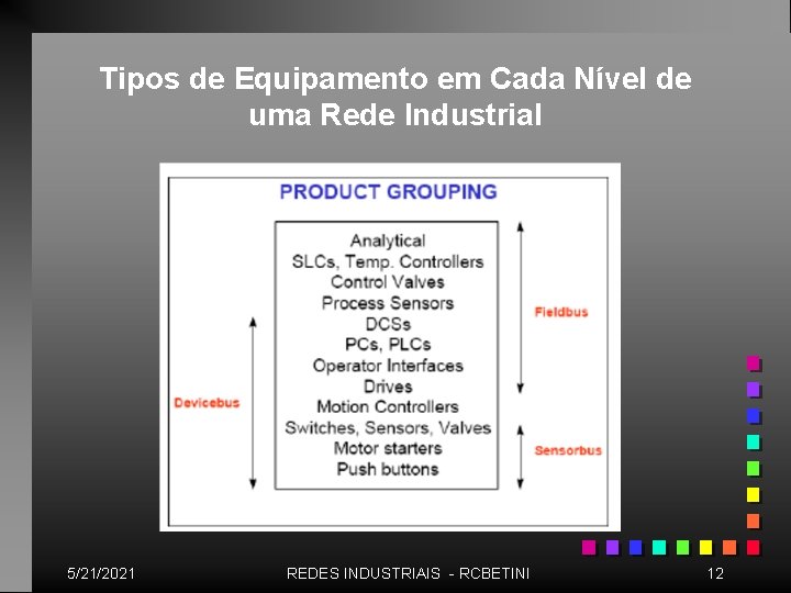 Tipos de Equipamento em Cada Nível de uma Rede Industrial 5/21/2021 REDES INDUSTRIAIS -