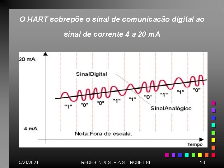 O HART sobrepõe o sinal de comunicação digital ao sinal de corrente 4 a