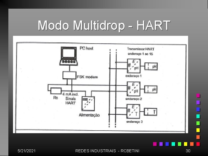 Modo Multidrop - HART 5/21/2021 REDES INDUSTRIAIS - RCBETINI 30 