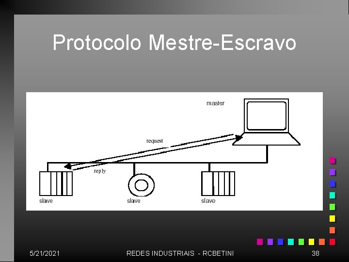 Protocolo Mestre-Escravo 5/21/2021 REDES INDUSTRIAIS - RCBETINI 38 