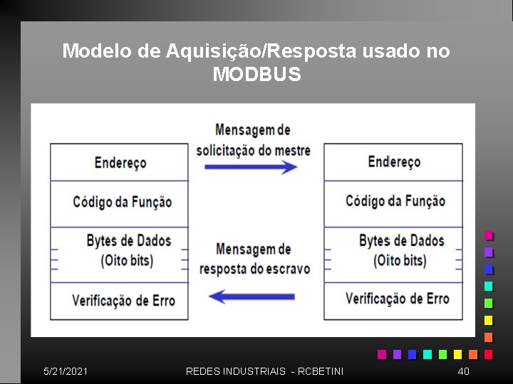 Modelo de Aquisição/Resposta usado no MODBUS 5/21/2021 REDES INDUSTRIAIS - RCBETINI 40 