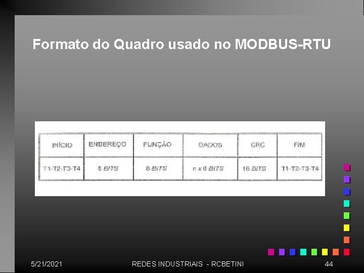 Formato do Quadro usado no MODBUS-RTU 5/21/2021 REDES INDUSTRIAIS - RCBETINI 44 