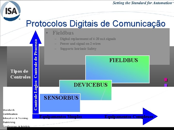 Protocolos Digitais de Comunicação Tipos de Controles Controle Lógico Controle de Processo • Fieldbus