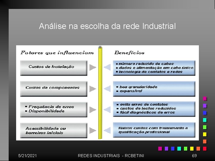 Análise na escolha da rede Industrial 5/21/2021 REDES INDUSTRIAIS - RCBETINI 69 