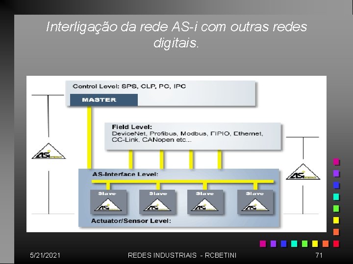 Interligação da rede AS-i com outras redes digitais. 5/21/2021 REDES INDUSTRIAIS - RCBETINI 71