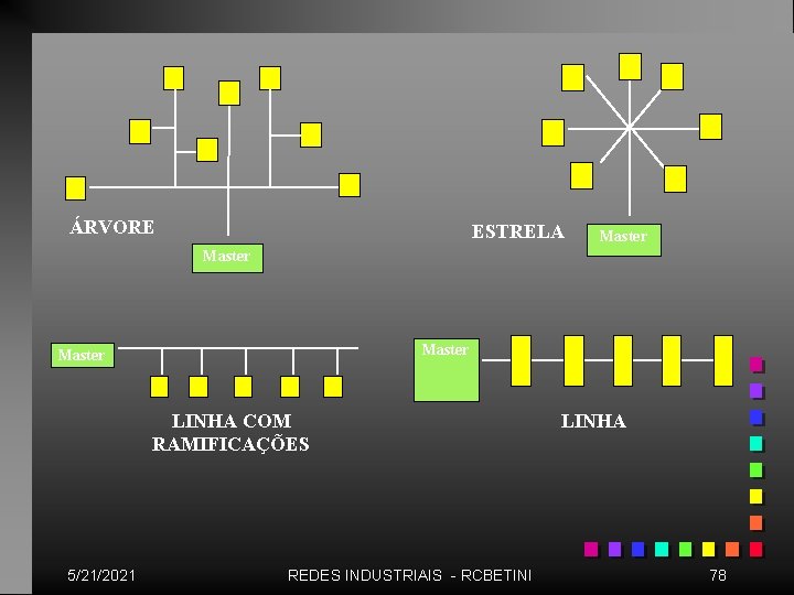 ÁRVORE ESTRELA Master LINHA COM RAMIFICAÇÕES 5/21/2021 REDES INDUSTRIAIS - RCBETINI LINHA 78 