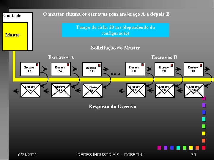 O master chama os escravos com endereço A e depois B Controle Tempo de