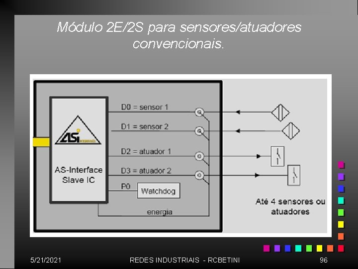 Módulo 2 E/2 S para sensores/atuadores convencionais. 5/21/2021 REDES INDUSTRIAIS - RCBETINI 96 