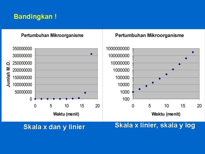 Bandingkan ! Skala x dan y linier Skala x linier, skala y log 