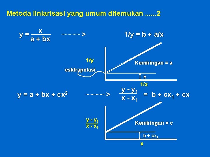 Metoda liniarisasi yang umum ditemukan. . . 2 y= x a + bx .
