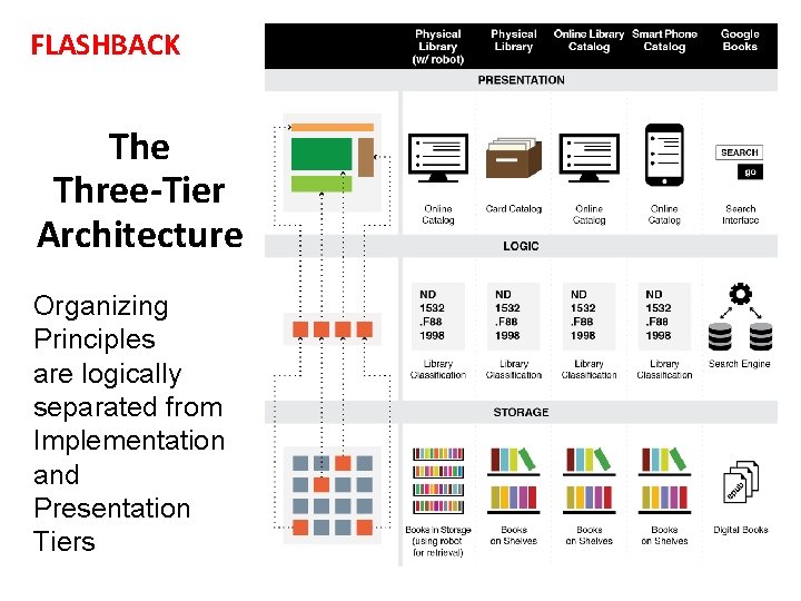 FLASHBACK The Three-Tier Architecture Organizing Principles are logically separated from Implementation and Presentation Tiers