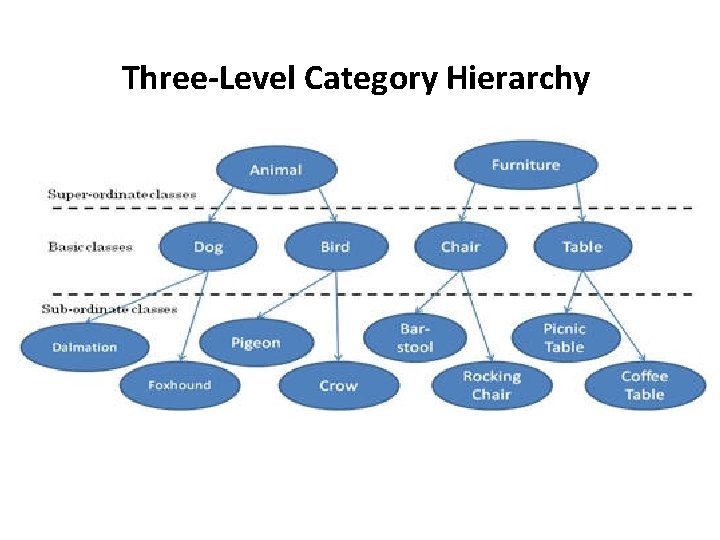 Three-Level Category Hierarchy 
