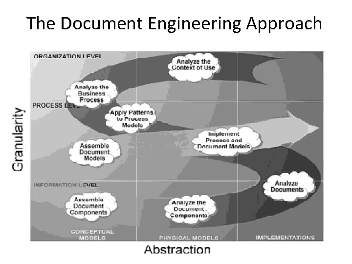 The Document Engineering Approach 