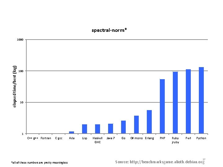 spectral-norm* elapsed time/best (log) 1000 10 1 C++ g++ Fortran C gcc *all of