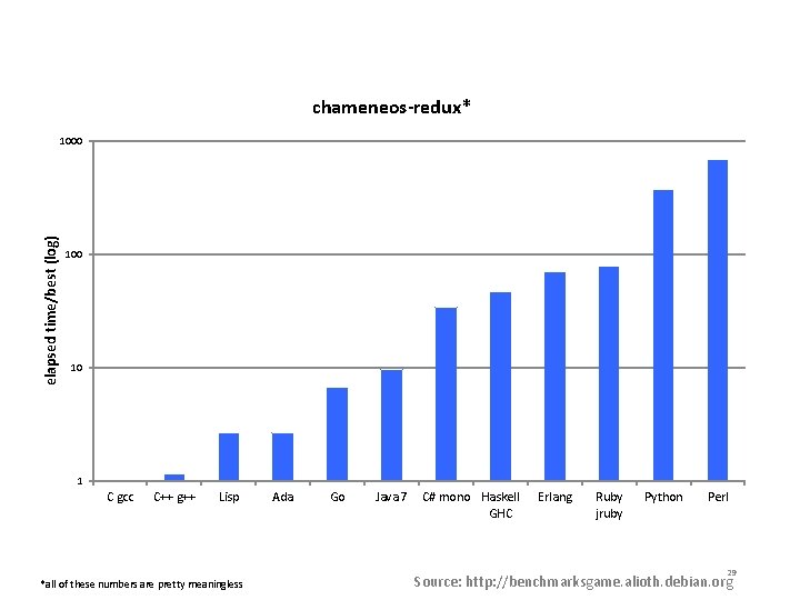 chameneos-redux* elapsed time/best (log) 1000 10 1 C gcc C++ g++ Lisp *all of