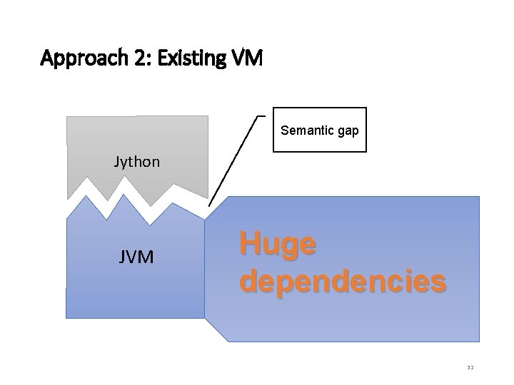 Approach 2: Existing VM Semantic gap Jython JVM Huge dependencies 32 
