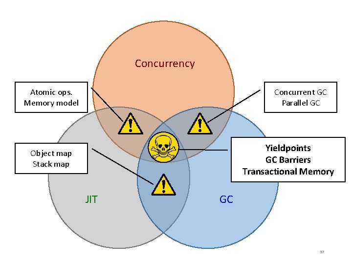 Concurrency Atomic ops. Memory model Concurrent GC Parallel GC Yieldpoints GC Barriers Transactional Memory