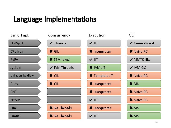 Language Implementations Lang. Impl. Concurrency Execution GC Hot. Spot ✔ Threads ✔ JIT ✔