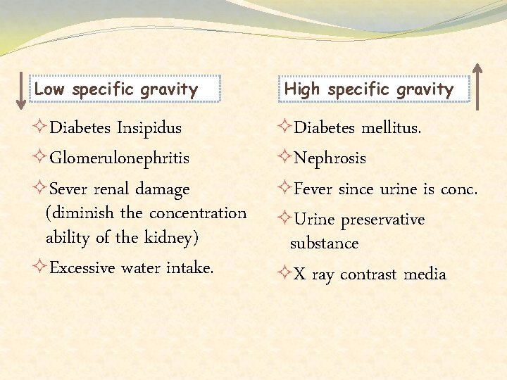 Low specific gravity ²Diabetes Insipidus ²Glomerulonephritis ²Sever renal damage (diminish the concentration ability of