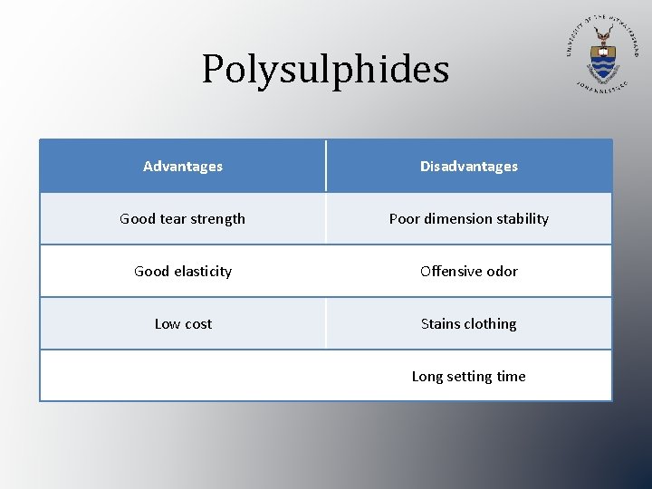 Polysulphides Advantages Disadvantages Good tear strength Poor dimension stability Good elasticity Offensive odor Low