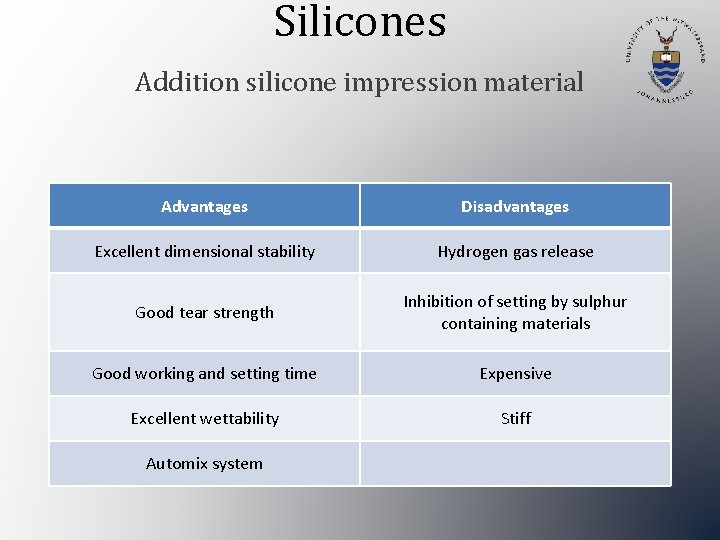 Silicones Addition silicone impression material Advantages Disadvantages Excellent dimensional stability Hydrogen gas release Good