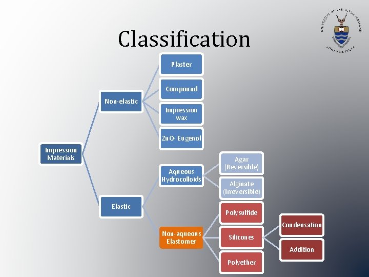 Classification Plaster Compound Non-elastic Impression wax Zn. O- Eugenol Impression Materials Aqueous Hydrocolloids Elastic