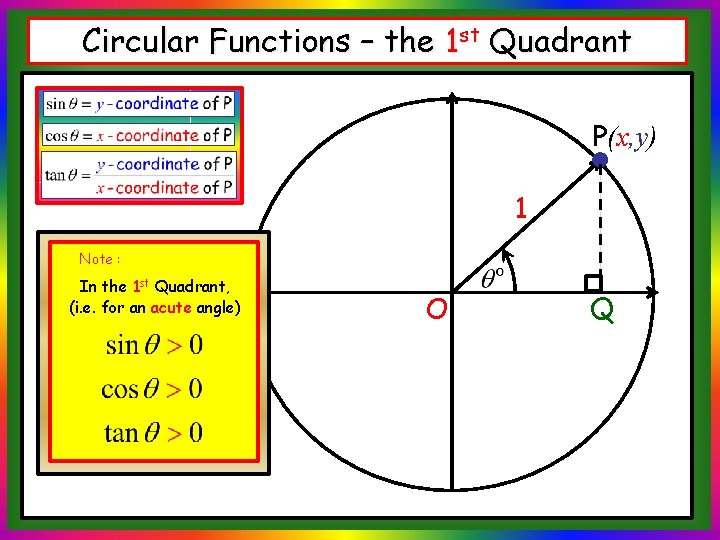 Circular Functions – the 1 st Quadrant P(x, y) 1 Note : In the