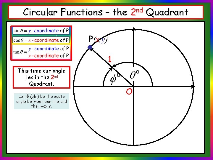 Circular Functions – the 2 nd Quadrant P(x, y) 1 This time our angle