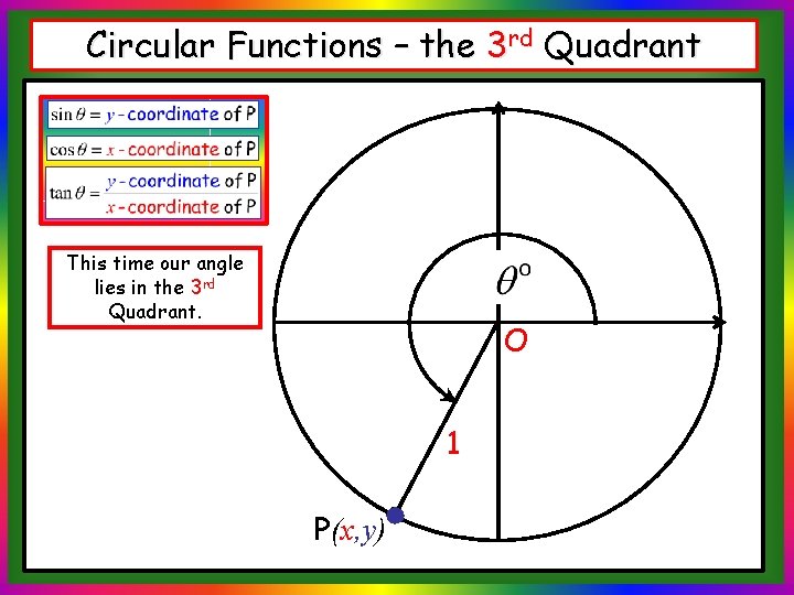 Circular Functions – the 3 rd Quadrant This time our angle lies in the