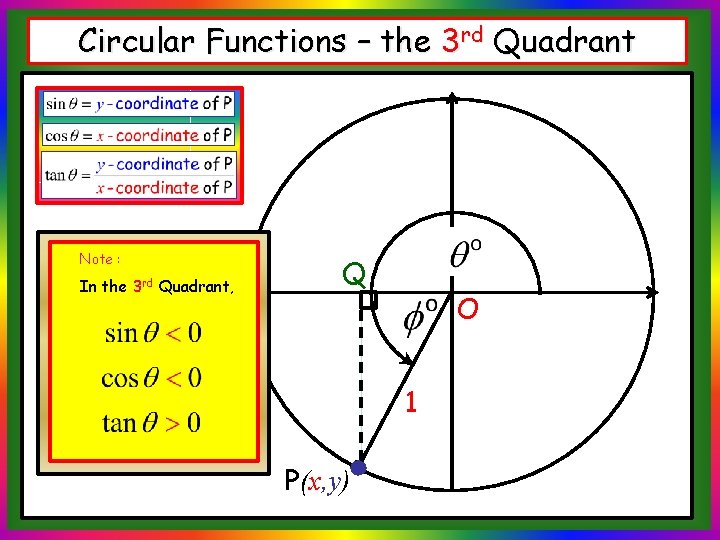 Circular Functions – the 3 rd Quadrant Note : In the 3 rd Quadrant,