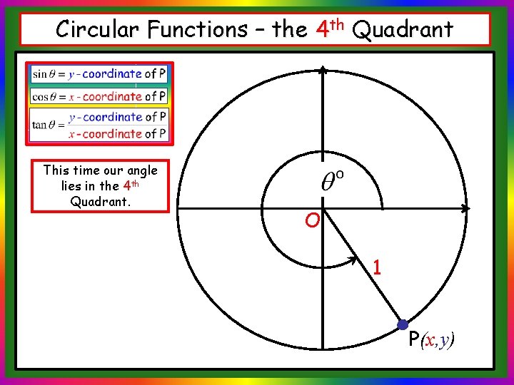 Circular Functions – the 4 th Quadrant This time our angle lies in the